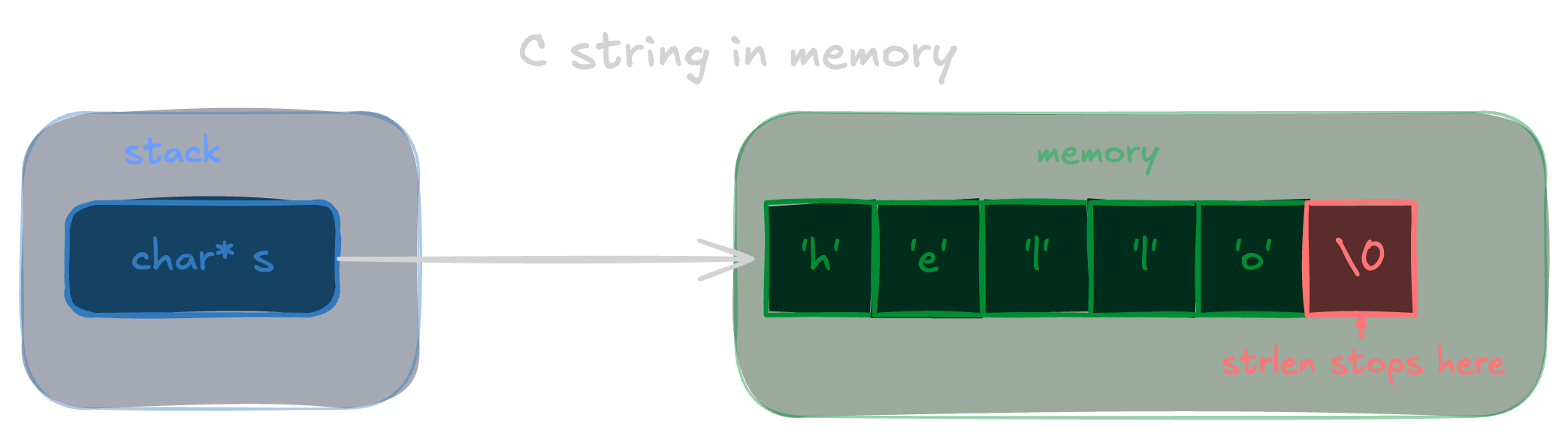 C string in memory: a single pointer s on the stack with an arrow to a sequence of bytes 'h' 'e' 'l' 'l' 'o' '\0', the null byte visually distinct and labeled "strlen stops here"