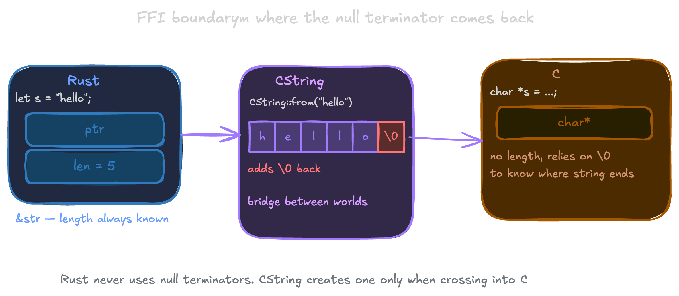 FFI boundary: Rust side on the left with a &str fat pointer (ptr+len), C side on the right with a char* pointing to bytes ending in '\0', and CString in the middle bridging the two — labeled "the null terminator never went away, it just got pushed to the edges"