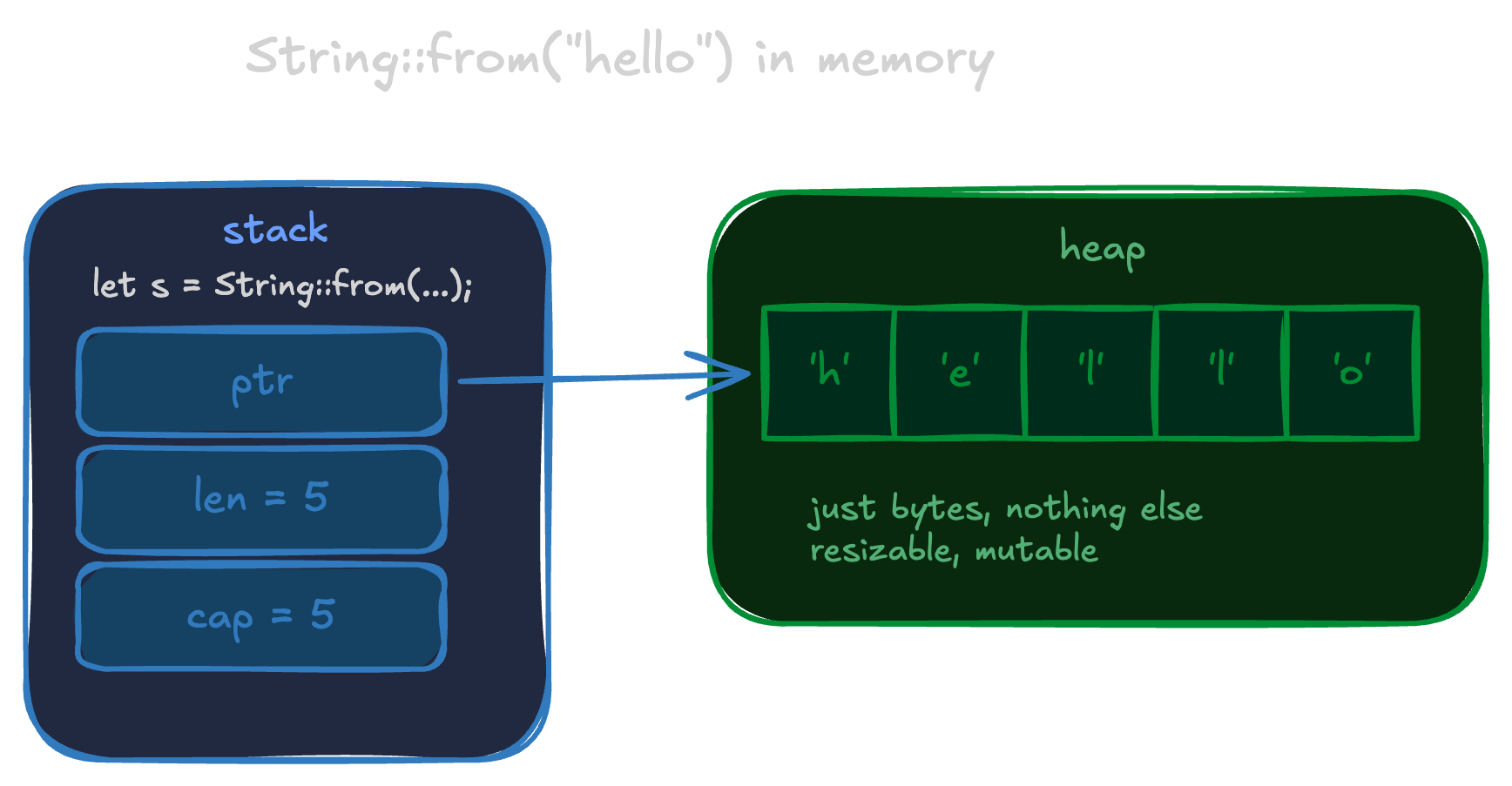 Heap string in Rust: stack frame on the left with three labeled fields ptr, len=5, cap=5 — heap block on the right containing exactly 'h' 'e' 'l' 'l' 'o' with no null byte, no length prefix, no metadata, just the raw bytes, labeled "just bytes, nothing else"