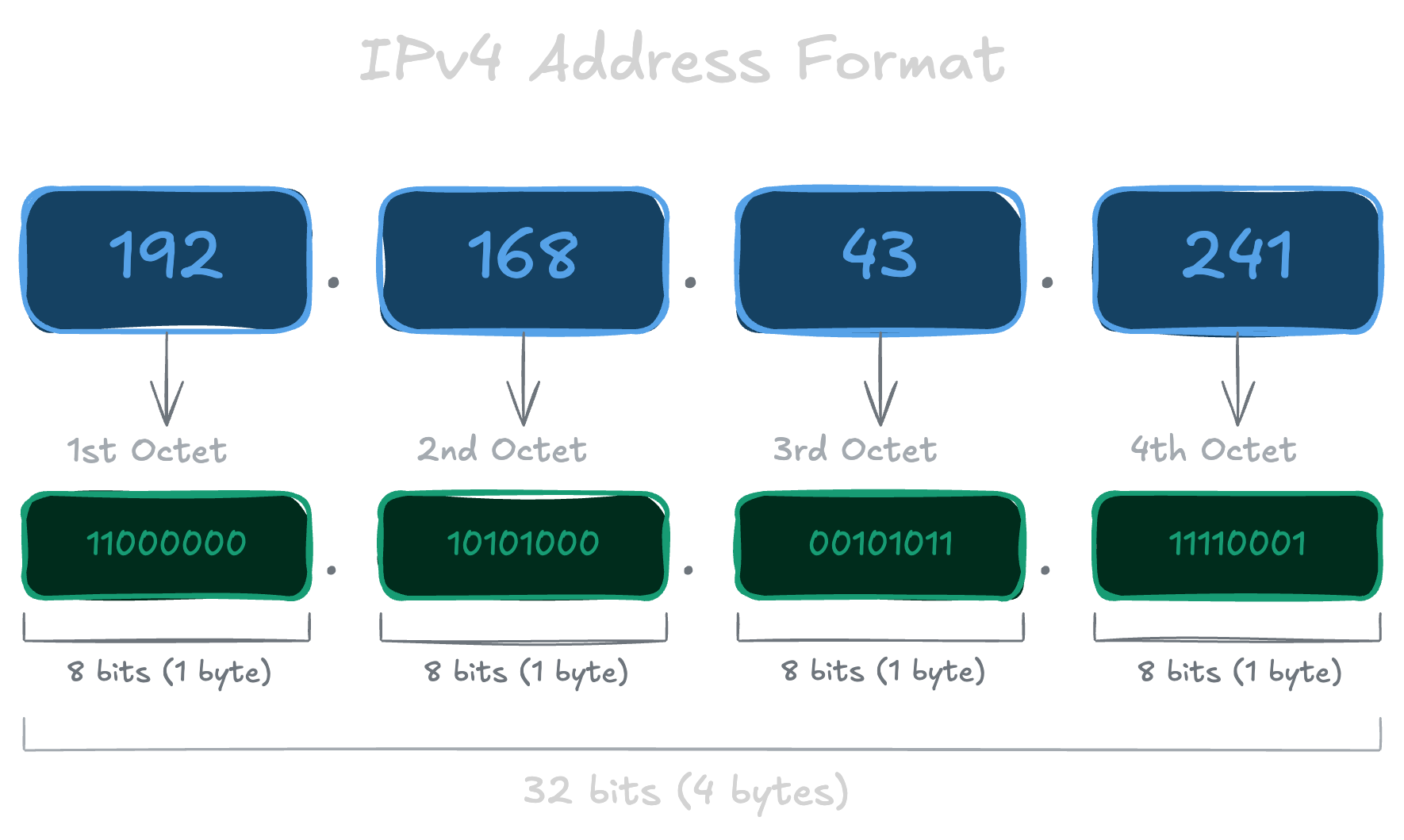 IPv4 address format: four 8-bit octets shown in both decimal and binary, totaling 32 bits