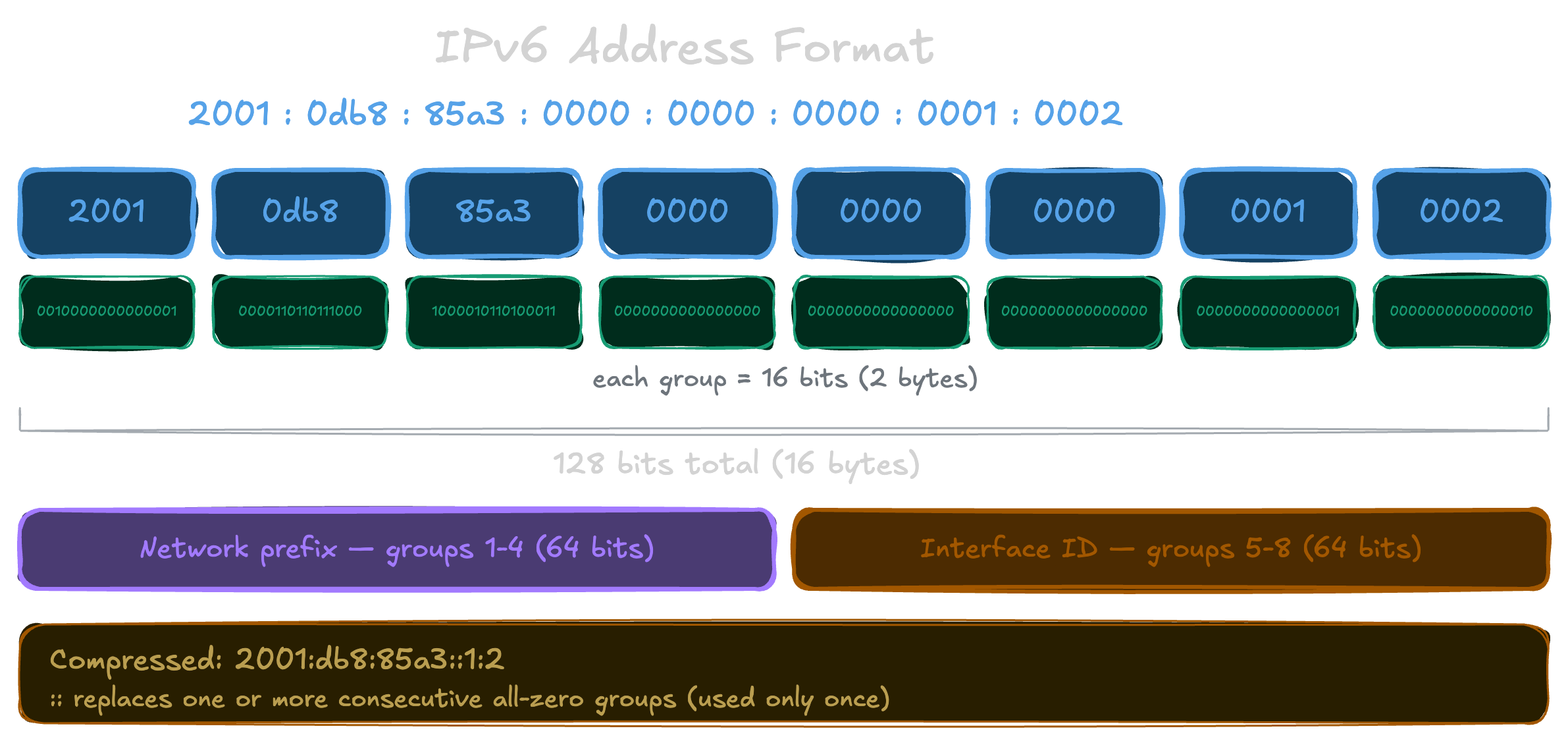 IPv6 address format: eight groups of four hexadecimal digits, with leading zeros and consecutive zero groups collapsed into ::