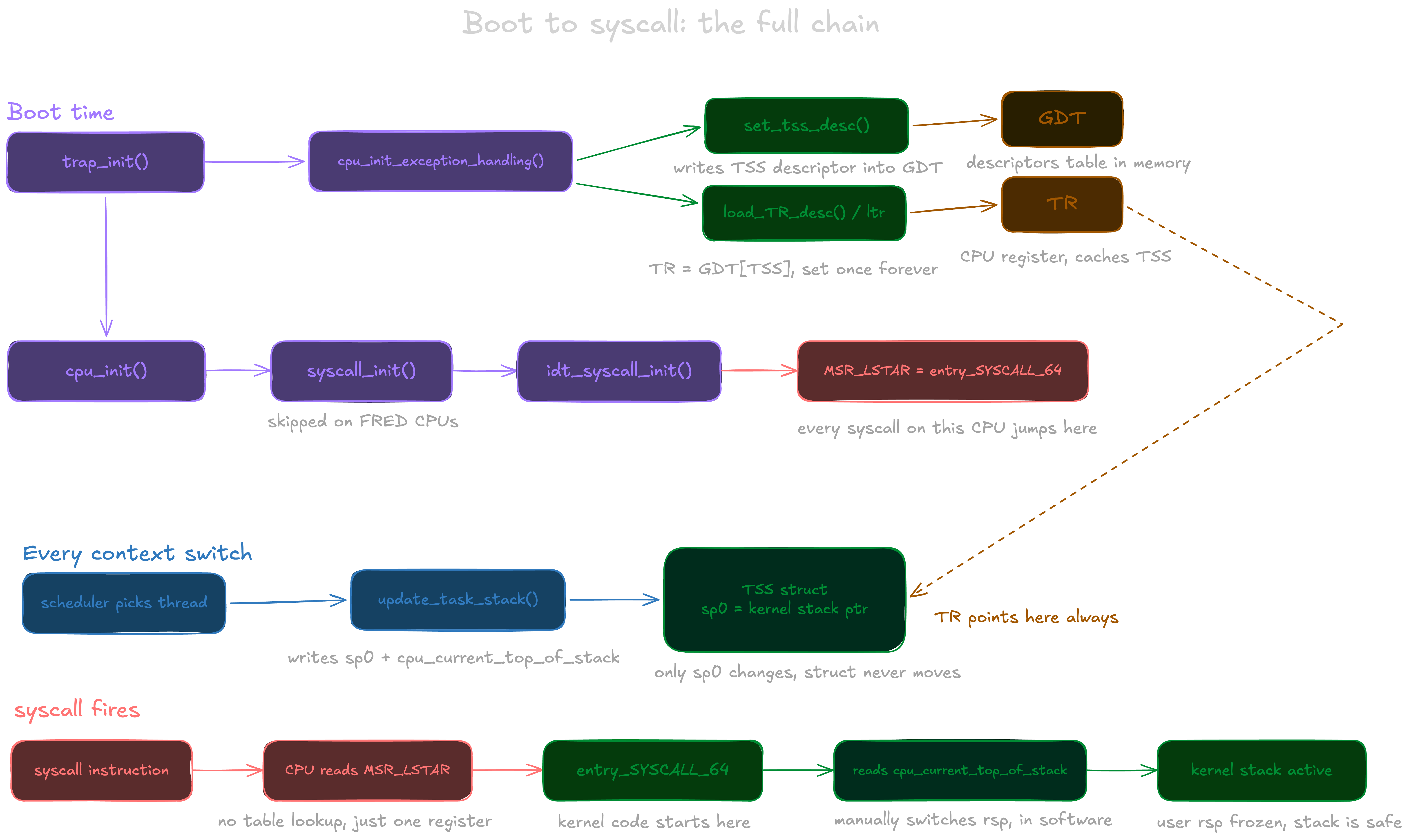 Boot-time chain wiring up the kernel stack: cpu_init_exception_handling registers the TSS, ltr loads it into the Task Register, and on every context switch update_task_stack writes the current thread's kernel stack into sp0 and cpu_current_top_of_stack so it is ready when a trap fires
