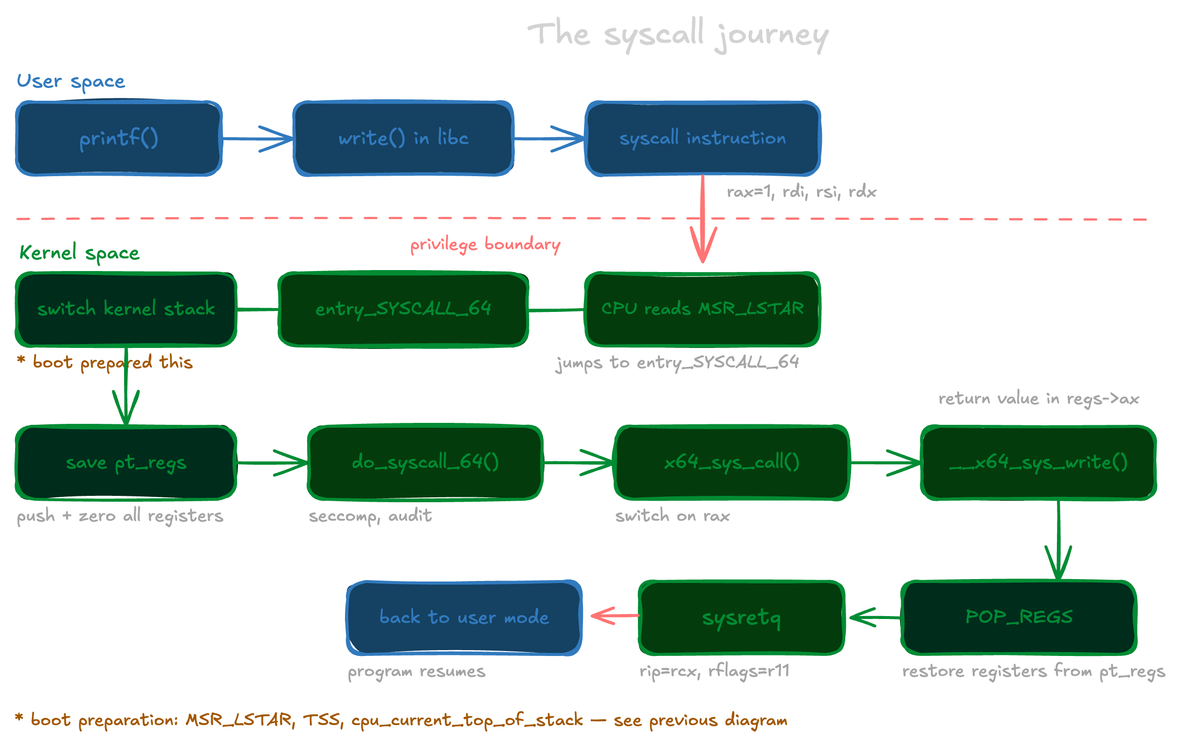 End-to-end flow of a printf: user code calls printf, libc calls write, the syscall instruction switches the CPU to kernel mode and jumps to entry_SYSCALL_64, which switches stacks, saves registers into pt_regs, dispatches through do_syscall_64 to the write handler, then sysretq returns to user mode