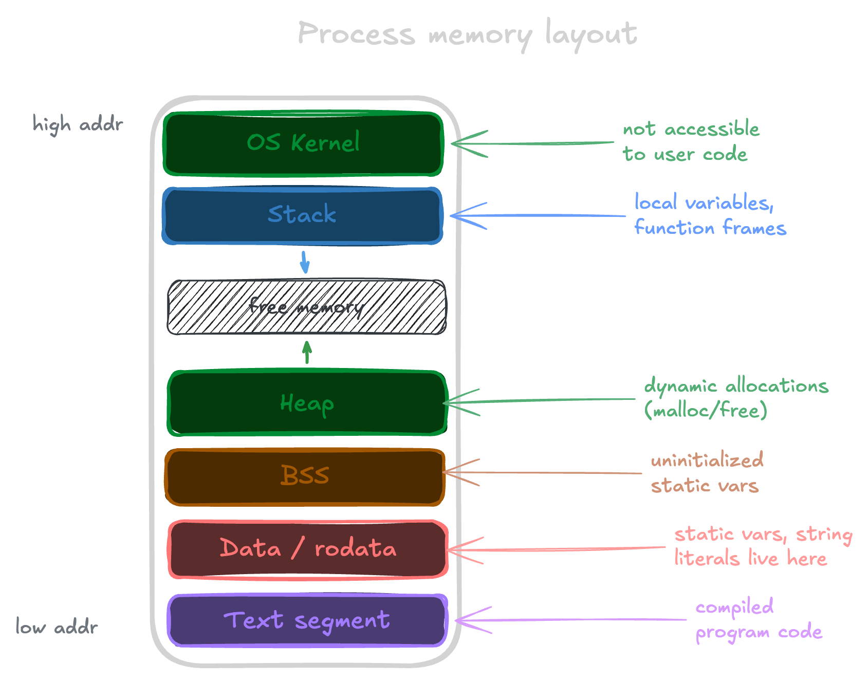 Process memory layout: vertical diagram with stack at the top growing downward, heap in the middle growing upward, data/rodata segment below, and text segment at the bottom
