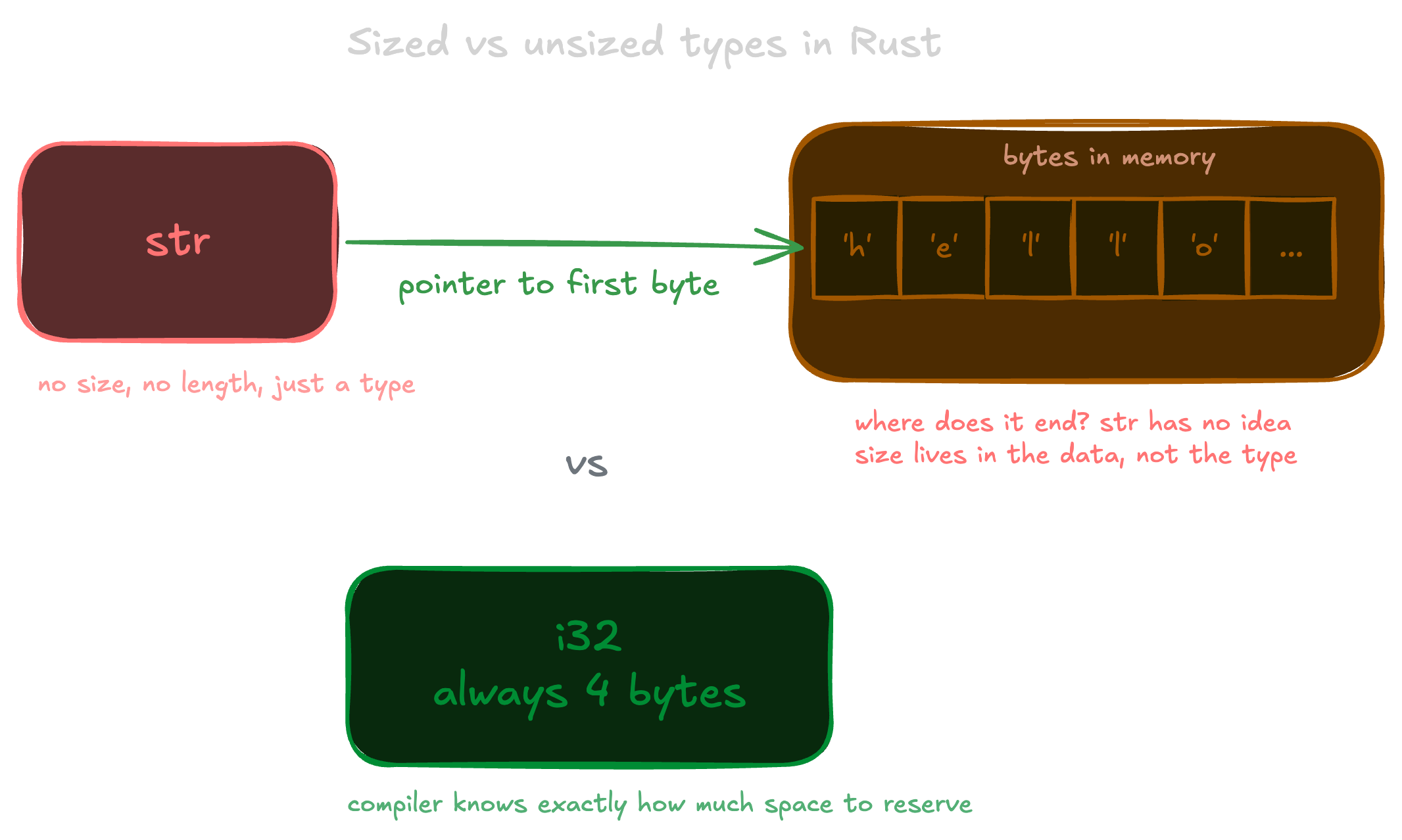 Sized vs unsized types: on the left an i32 box with a clean fixed 4-byte slot, on the right a str box with a question mark where the size should be and a compiler error floating above it