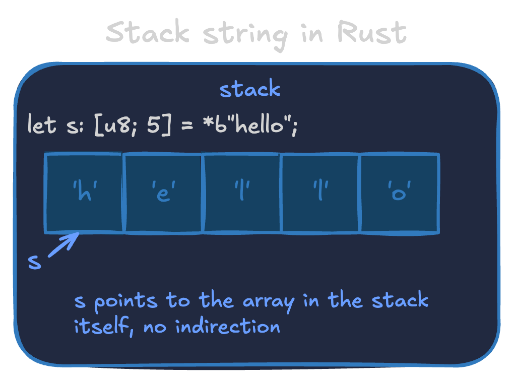 Stack string in Rust: a contiguous block of 5 bytes 'h' 'e' 'l' 'l' 'o' sitting directly in the stack frame, with a pointer pointing at the first byte within the same frame — no arrow going elsewhere
