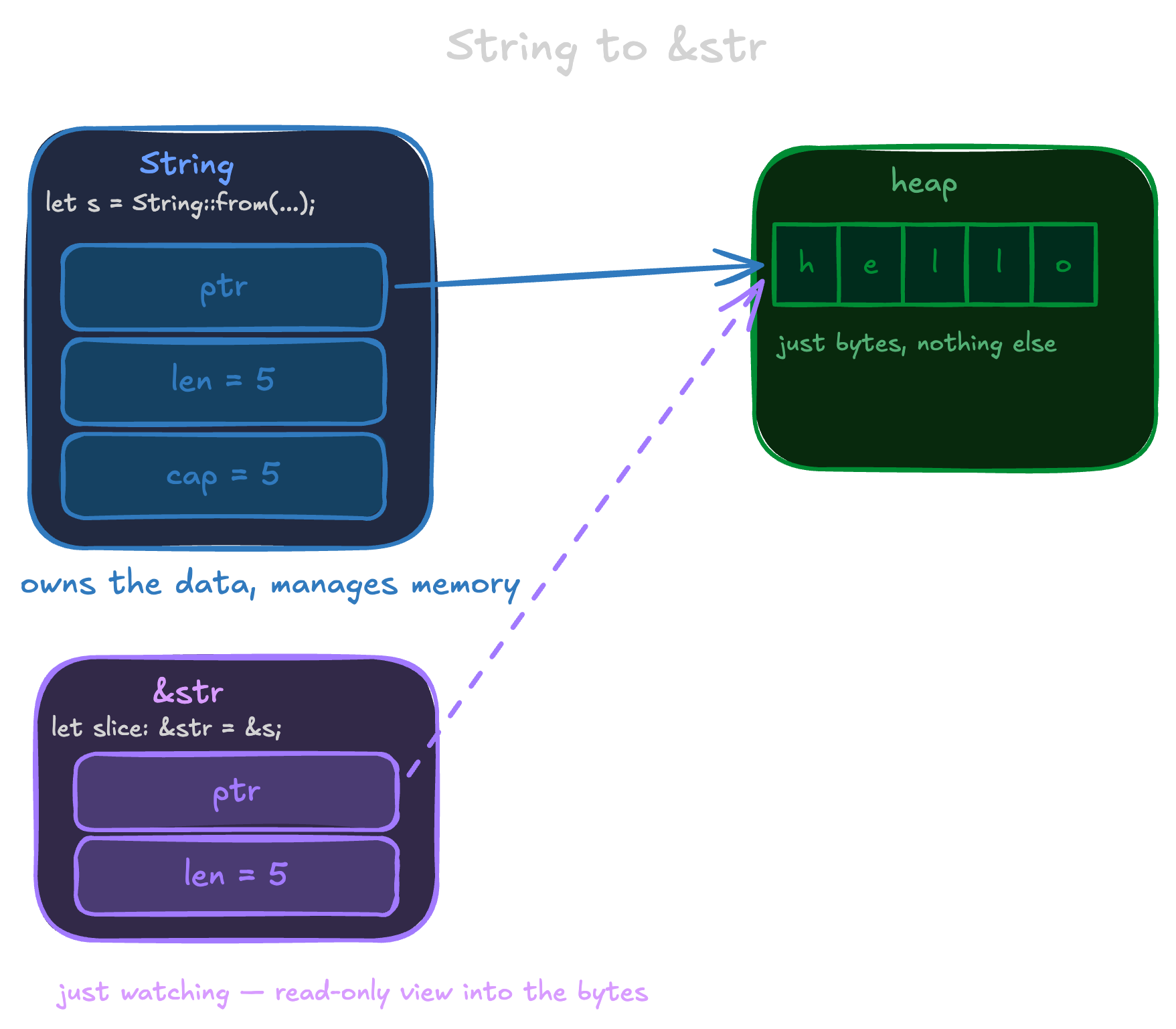 From String to &str: String struct on the left with three fields ptr/len/cap and an arrow from ptr to heap bytes on the far right; &str in the middle as just ptr+len pointing to the same heap bytes; the cap field grayed out and labeled "left behind"