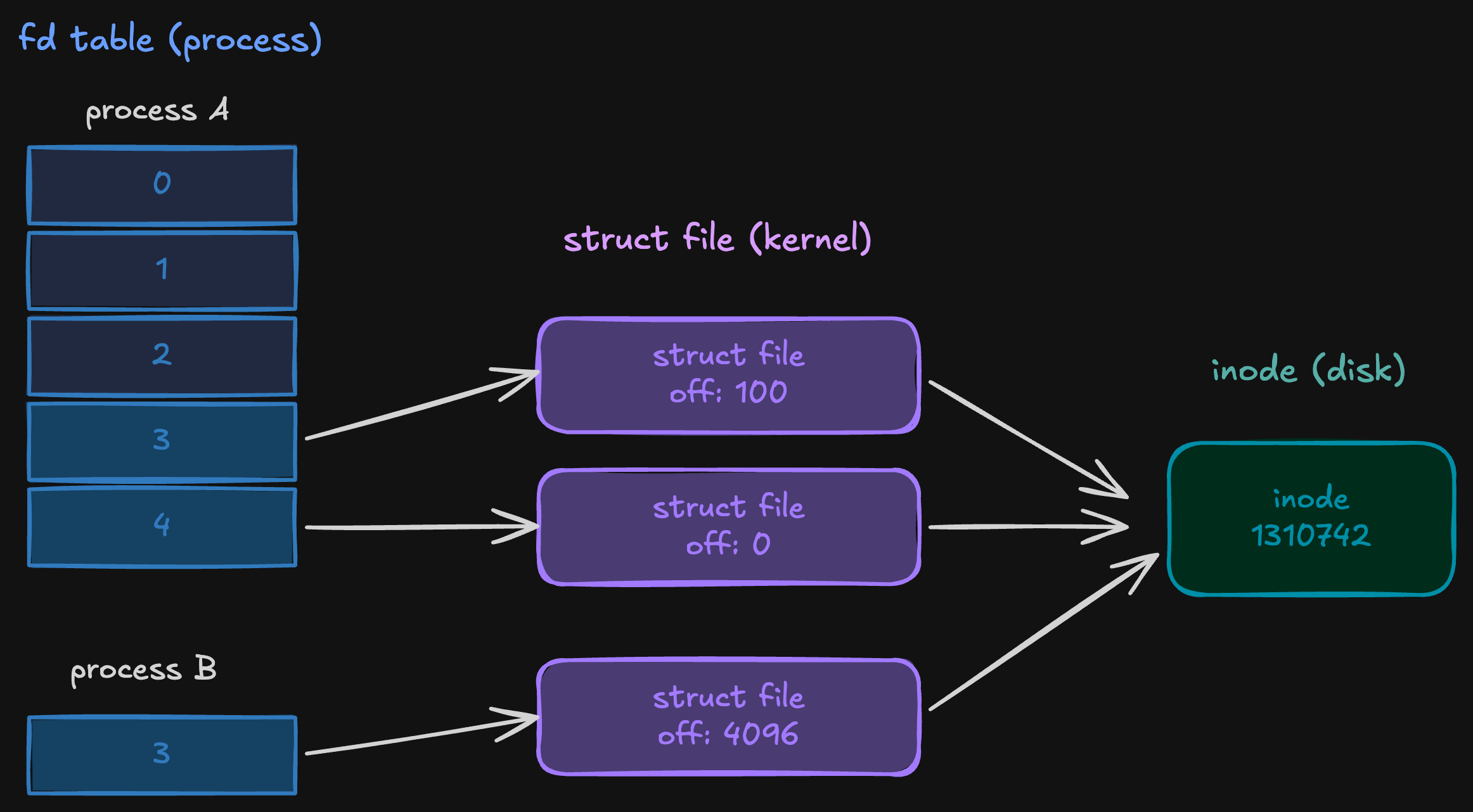 Three fd table entries across two processes pointing into the kernel's struct file objects: process A's fd 3 and fd 4 point to two separate struct files with independent offsets (100 and 0), process B's fd 3 points to a third struct file at offset 4096, and all three struct files point to the same inode 1310742 on disk